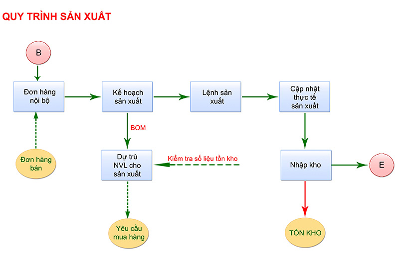 Phần mềm Quản lý sản xuất ngành dệt may